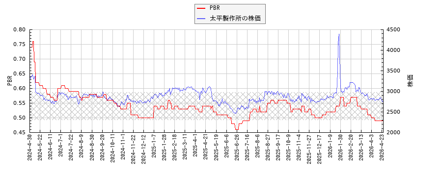 太平製作所とPBRの比較チャート