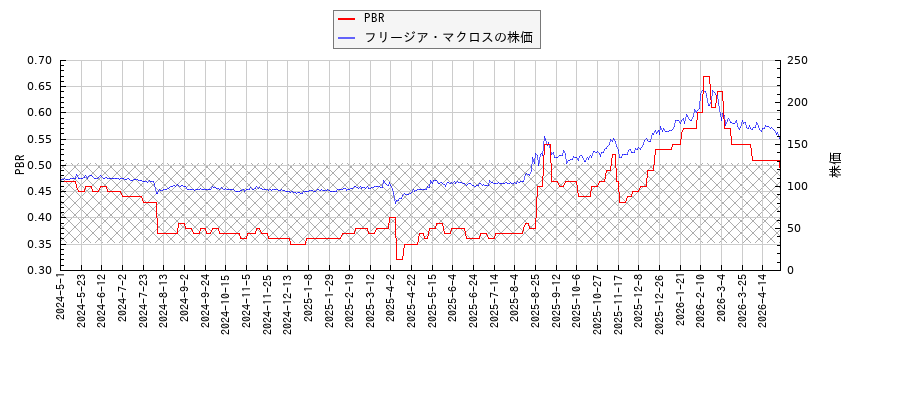 フリージア・マクロスとPBRの比較チャート