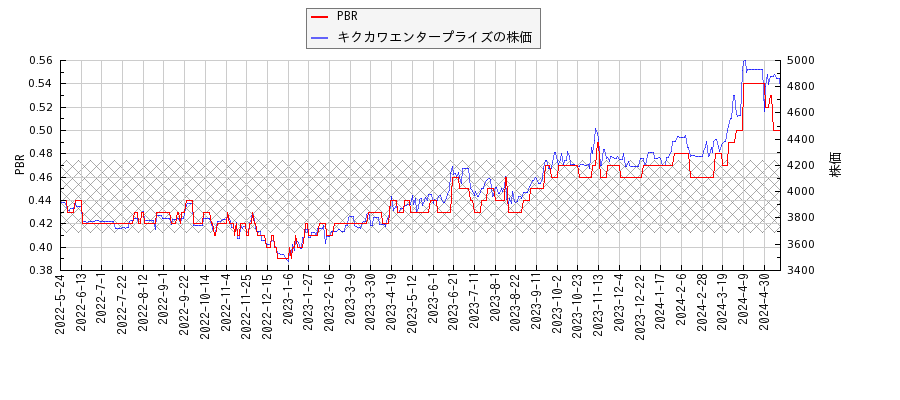 キクカワエンタープライズとPBRの比較チャート