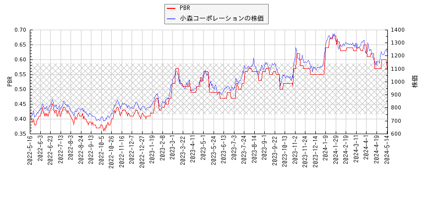 小森コーポレーションとPBRの比較チャート