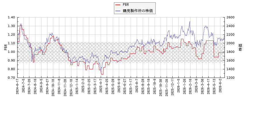 鶴見製作所とPBRの比較チャート