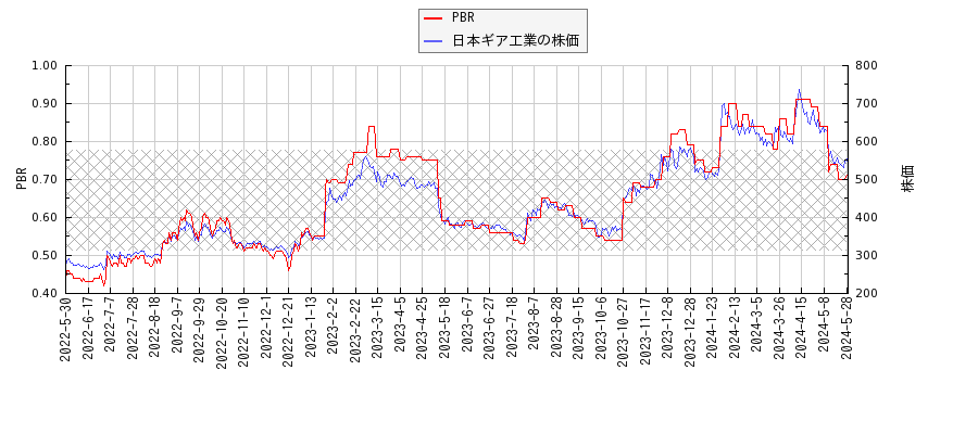 日本ギア工業とPBRの比較チャート