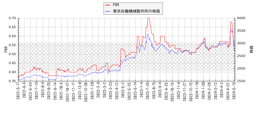 東京自働機械製作所とPBRの比較チャート