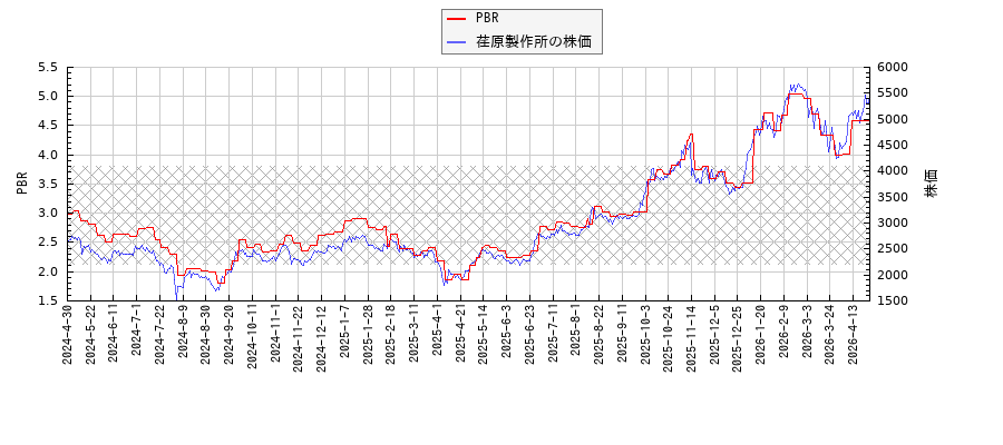 荏原製作所とPBRの比較チャート