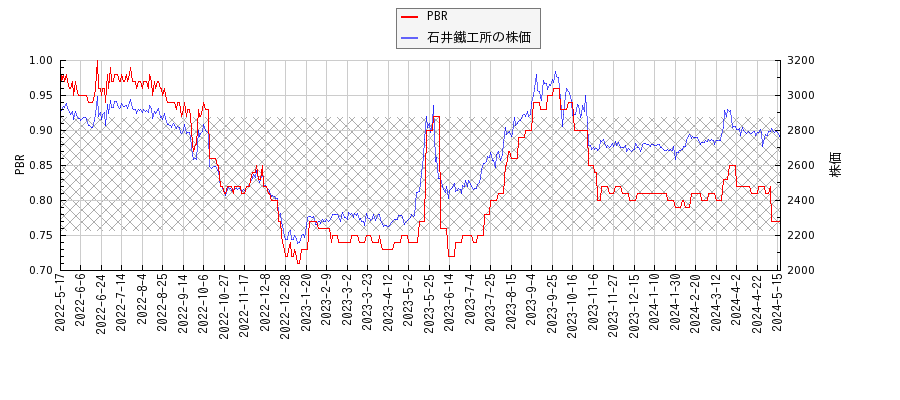 石井鐵工所とPBRの比較チャート