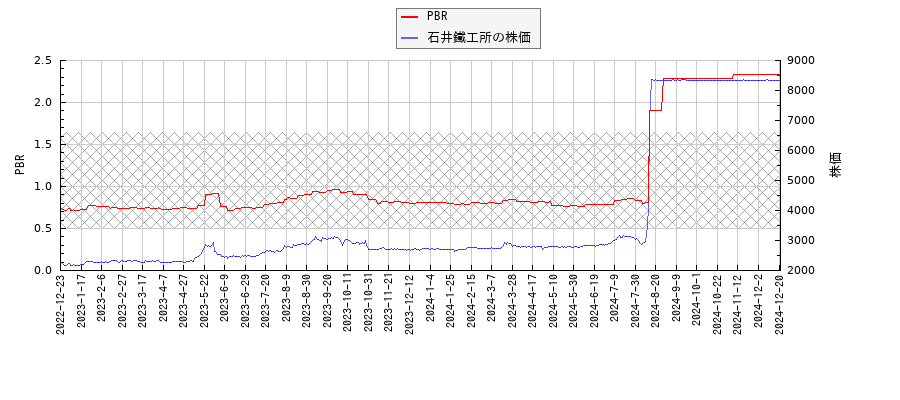 石井鐵工所とPBRの比較チャート