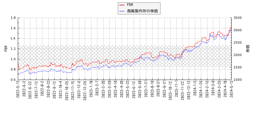酉島製作所とPBRの比較チャート
