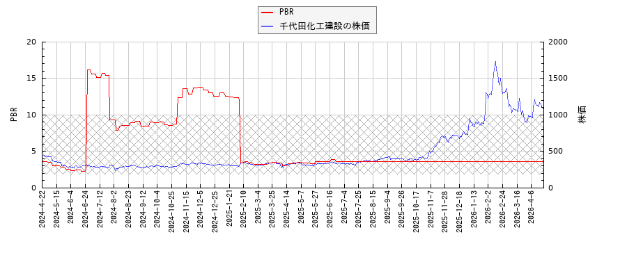 千代田化工建設とPBRの比較チャート