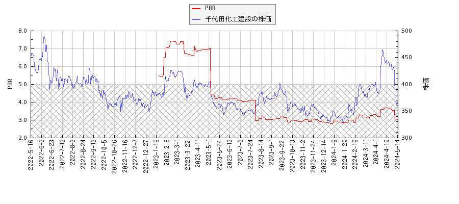 千代田化工建設とPBRの比較チャート