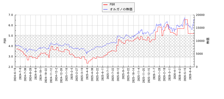 オルガノとPBRの比較チャート