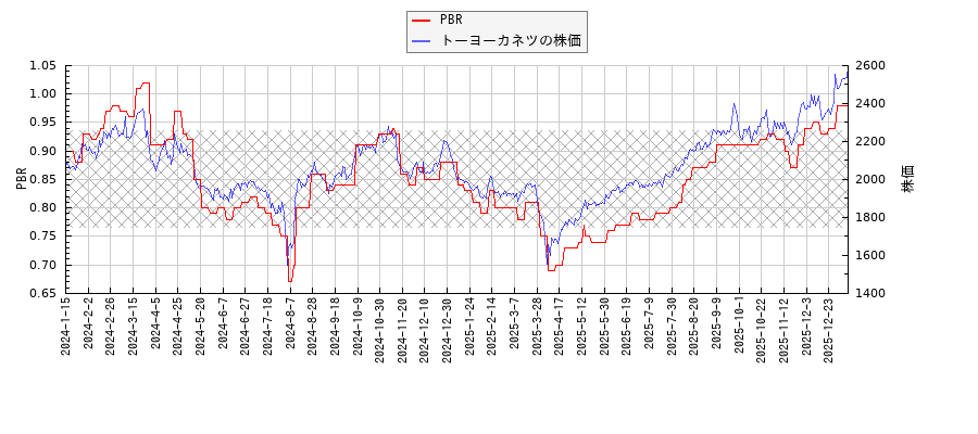 トーヨーカネツとPBRの比較チャート