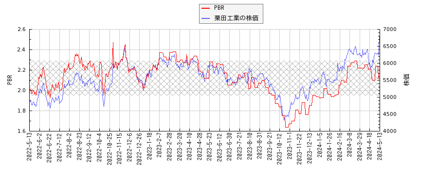 栗田工業とPBRの比較チャート