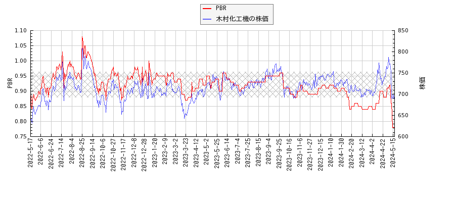 木村化工機とPBRの比較チャート