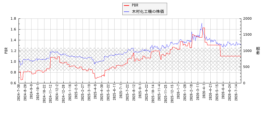 木村化工機とPBRの比較チャート