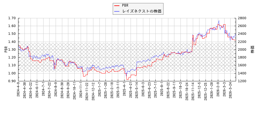 レイズネクストとPBRの比較チャート