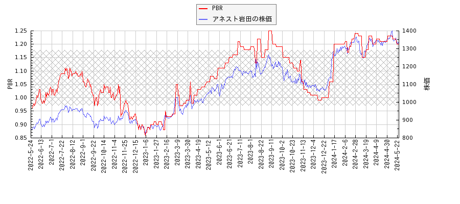 アネスト岩田とPBRの比較チャート