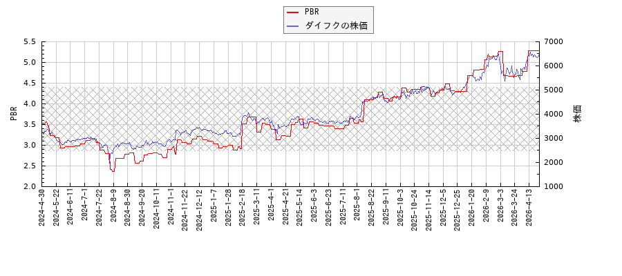 ダイフクとPBRの比較チャート