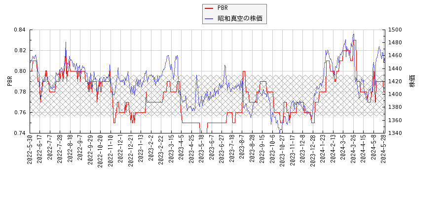 昭和真空とPBRの比較チャート