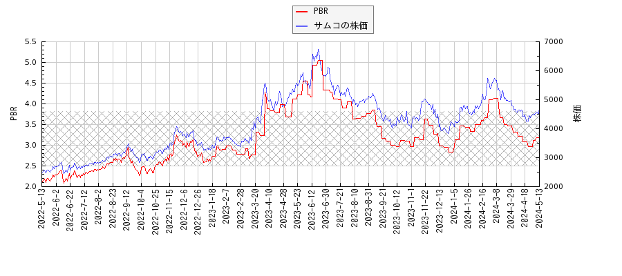サムコとPBRの比較チャート