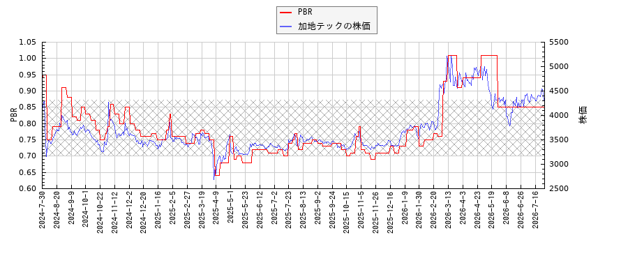加地テックとPBRの比較チャート