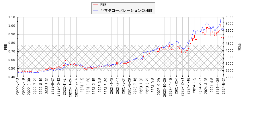ヤマダコーポレーションとPBRの比較チャート