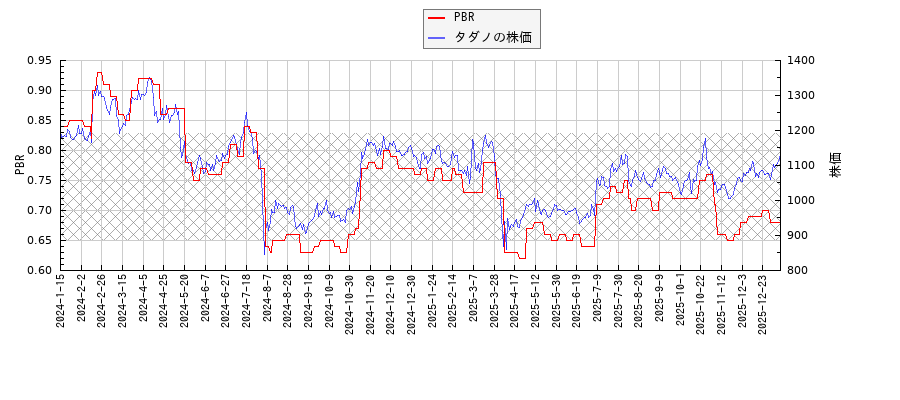 タダノとPBRの比較チャート