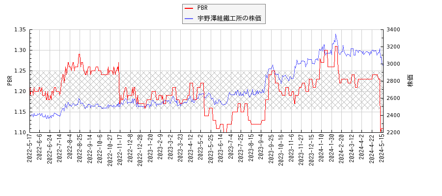 宇野澤組鐵工所とPBRの比較チャート