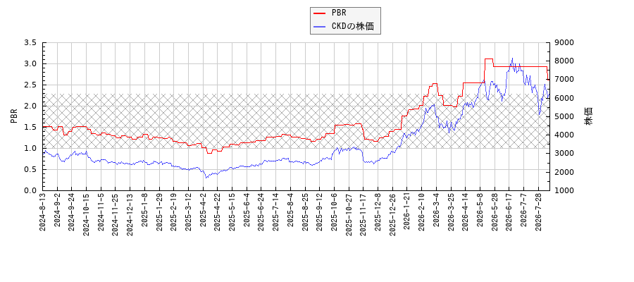 CKDとPBRの比較チャート
