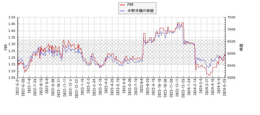 中野冷機とPBRの比較チャート