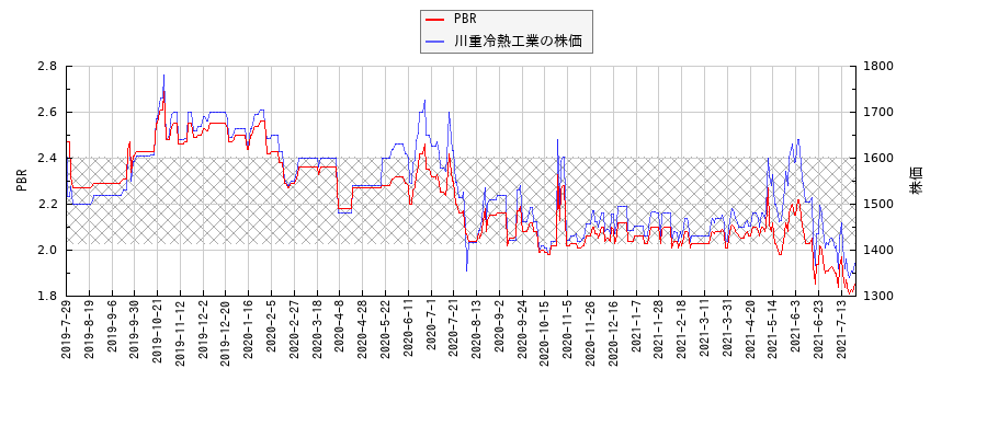 川重冷熱工業とPBRの比較チャート