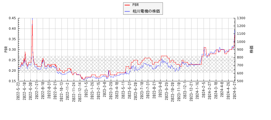 桂川電機とPBRの比較チャート