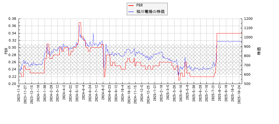 桂川電機とPBRの比較チャート