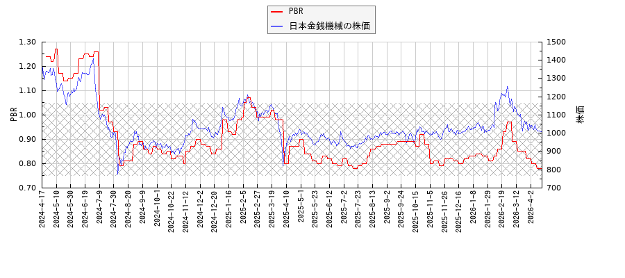 日本金銭機械とPBRの比較チャート