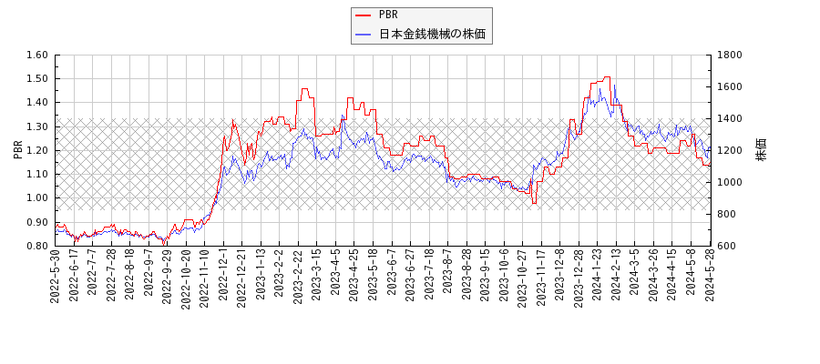 日本金銭機械とPBRの比較チャート