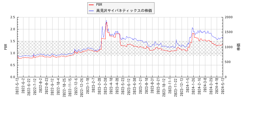 高見沢サイバネティックスとPBRの比較チャート