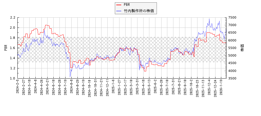 竹内製作所とPBRの比較チャート