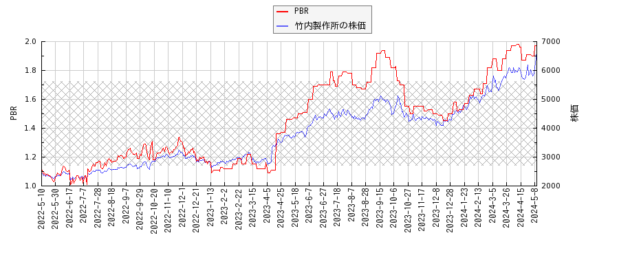 竹内製作所とPBRの比較チャート