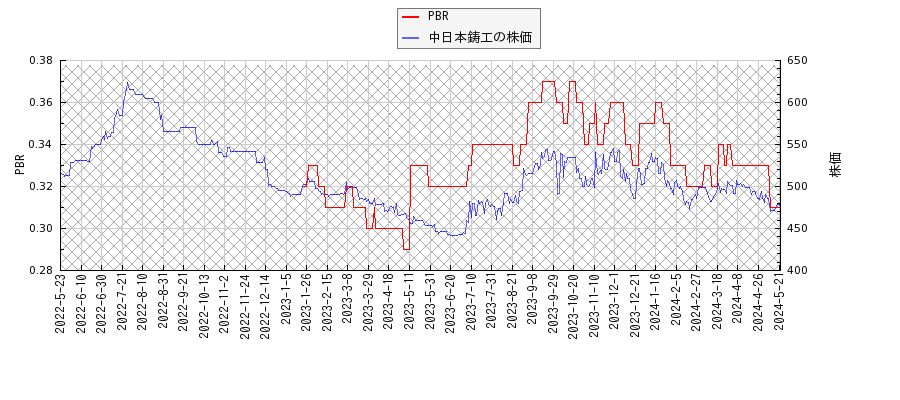 中日本鋳工とPBRの比較チャート