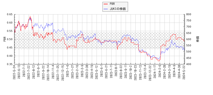 JUKIとPBRの比較チャート