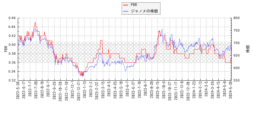 ジャノメとPBRの比較チャート