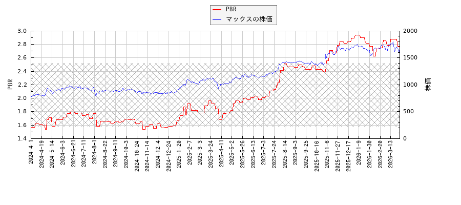 マックスとPBRの比較チャート