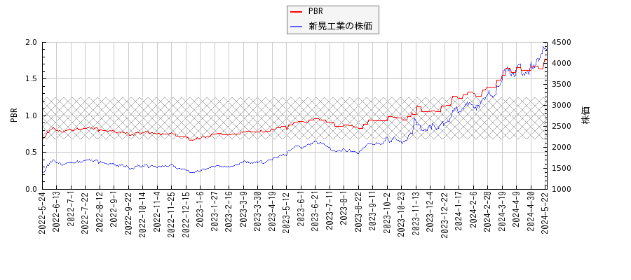 新晃工業とPBRの比較チャート