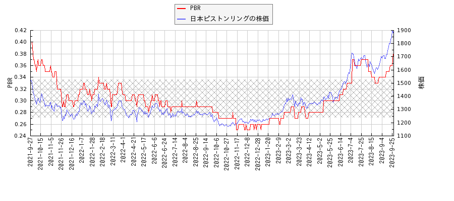 日本ピストンリングとPBRの比較チャート