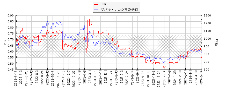 ツバキ・ナカシマとPBRの比較チャート