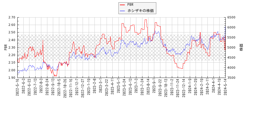 ホシザキとPBRの比較チャート
