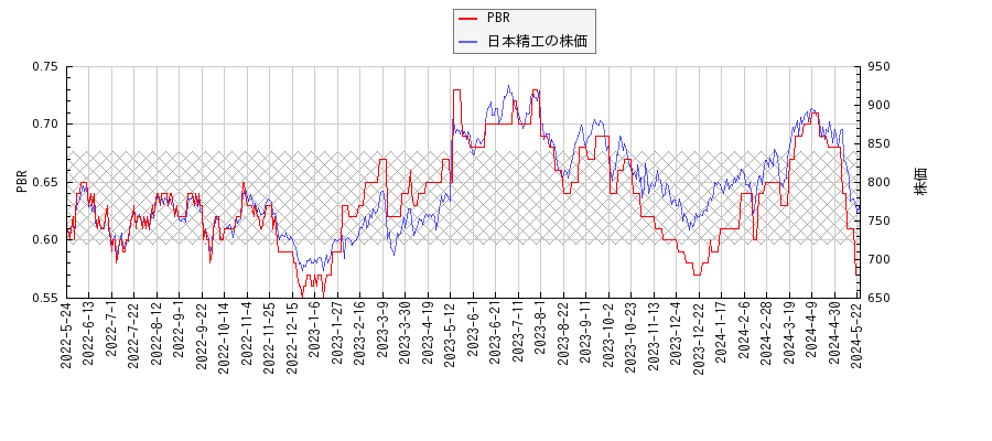 日本精工とPBRの比較チャート
