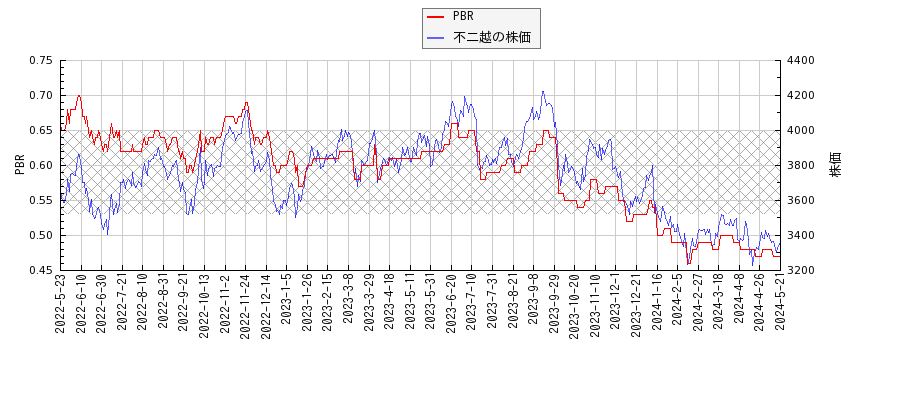 不二越とPBRの比較チャート
