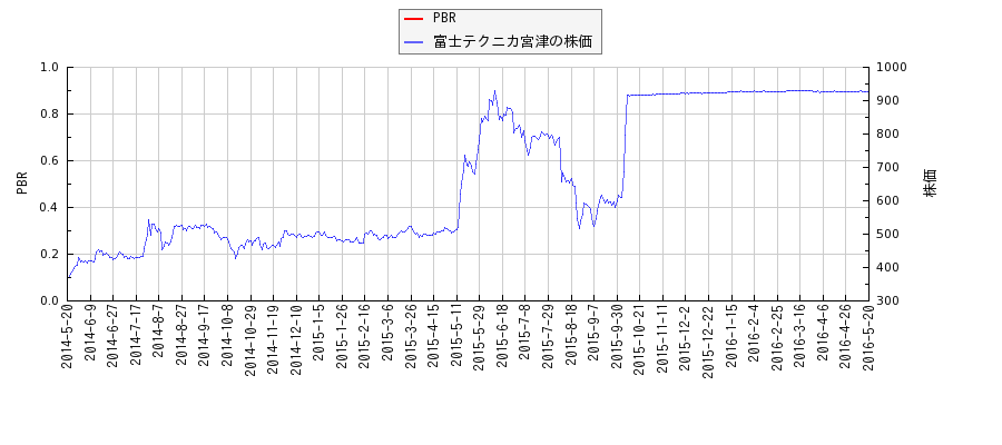 富士テクニカ宮津とPBRの比較チャート