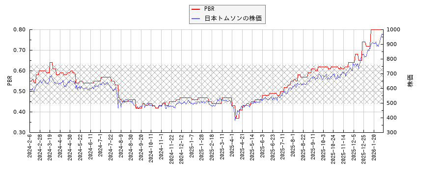 日本トムソンとPBRの比較チャート