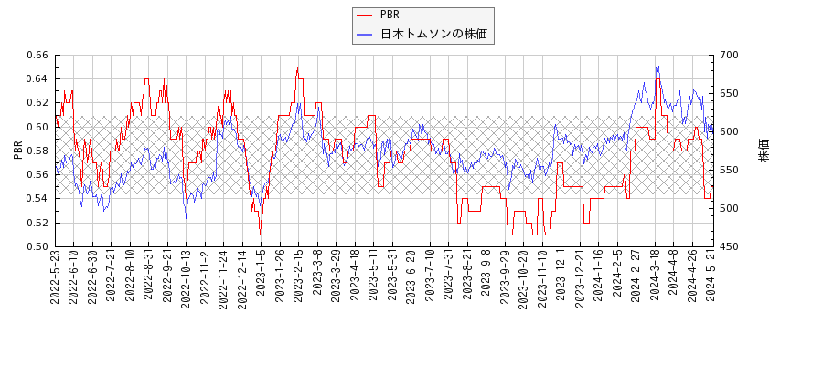 日本トムソンとPBRの比較チャート